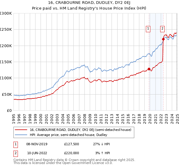 16, CRABOURNE ROAD, DUDLEY, DY2 0EJ: Price paid vs HM Land Registry's House Price Index