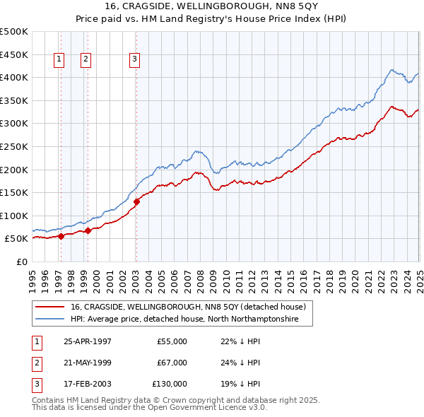 16, CRAGSIDE, WELLINGBOROUGH, NN8 5QY: Price paid vs HM Land Registry's House Price Index