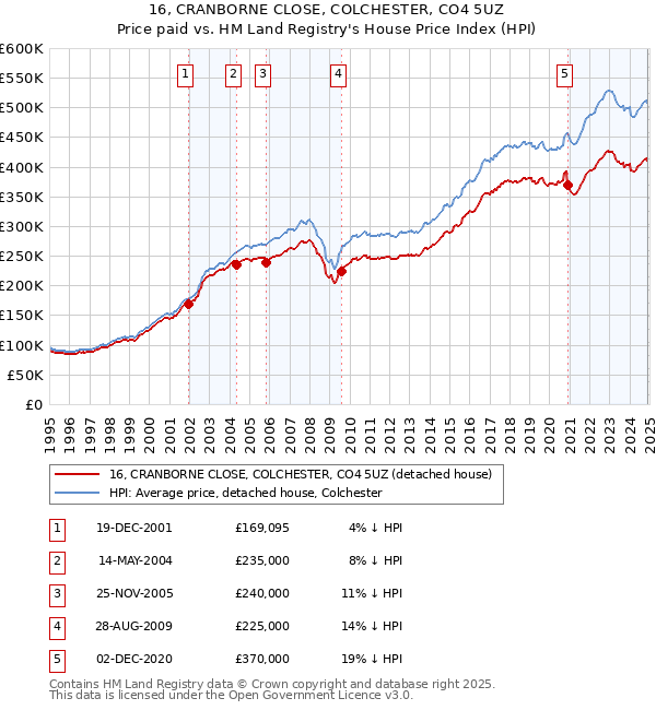 16, CRANBORNE CLOSE, COLCHESTER, CO4 5UZ: Price paid vs HM Land Registry's House Price Index