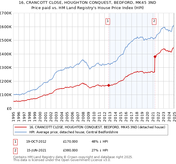 16, CRANCOTT CLOSE, HOUGHTON CONQUEST, BEDFORD, MK45 3ND: Price paid vs HM Land Registry's House Price Index