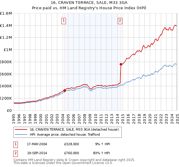 16, CRAVEN TERRACE, SALE, M33 3GA: Price paid vs HM Land Registry's House Price Index
