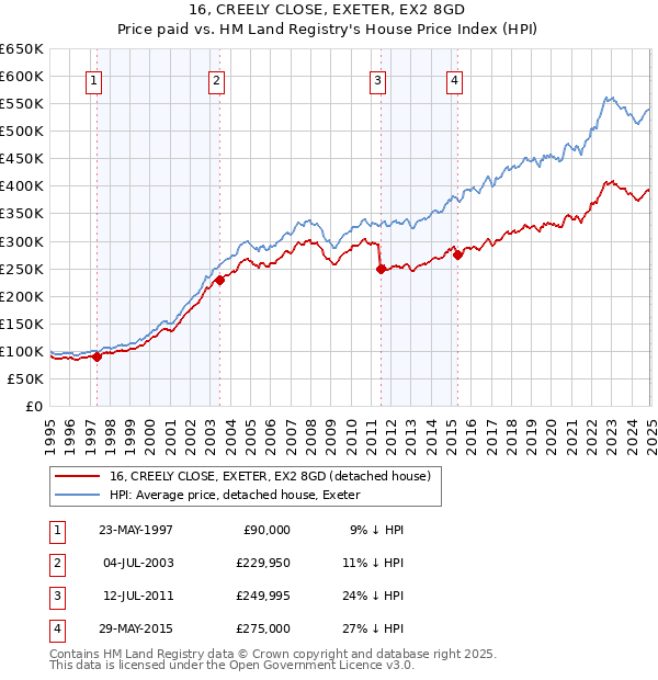 16, CREELY CLOSE, EXETER, EX2 8GD: Price paid vs HM Land Registry's House Price Index