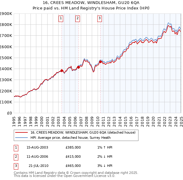 16, CREES MEADOW, WINDLESHAM, GU20 6QA: Price paid vs HM Land Registry's House Price Index