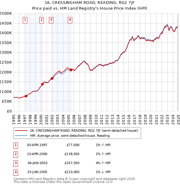 16, CRESSINGHAM ROAD, READING, RG2 7JF: Price paid vs HM Land Registry's House Price Index