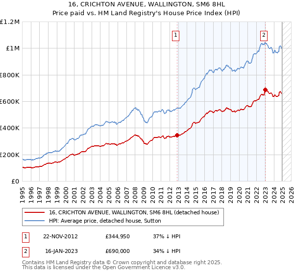 16, CRICHTON AVENUE, WALLINGTON, SM6 8HL: Price paid vs HM Land Registry's House Price Index