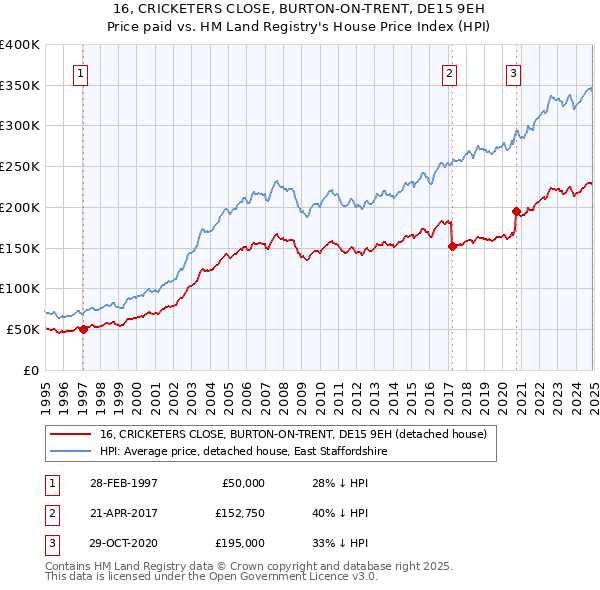 16, CRICKETERS CLOSE, BURTON-ON-TRENT, DE15 9EH: Price paid vs HM Land Registry's House Price Index