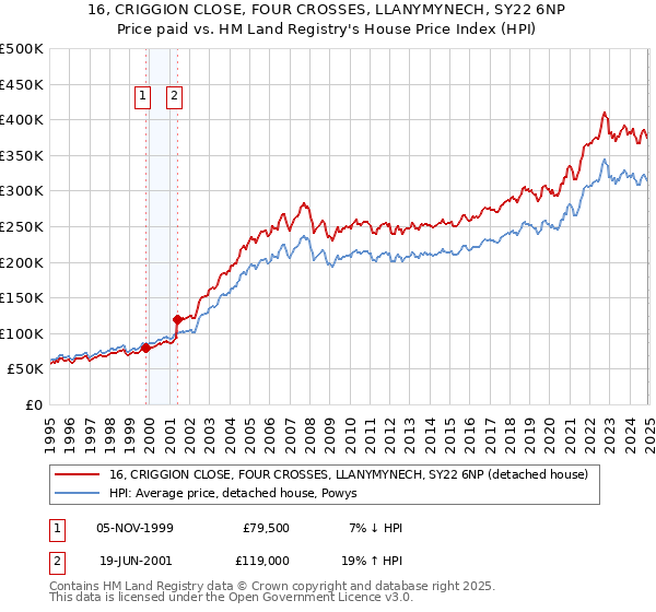 16, CRIGGION CLOSE, FOUR CROSSES, LLANYMYNECH, SY22 6NP: Price paid vs HM Land Registry's House Price Index