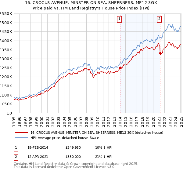 16, CROCUS AVENUE, MINSTER ON SEA, SHEERNESS, ME12 3GX: Price paid vs HM Land Registry's House Price Index