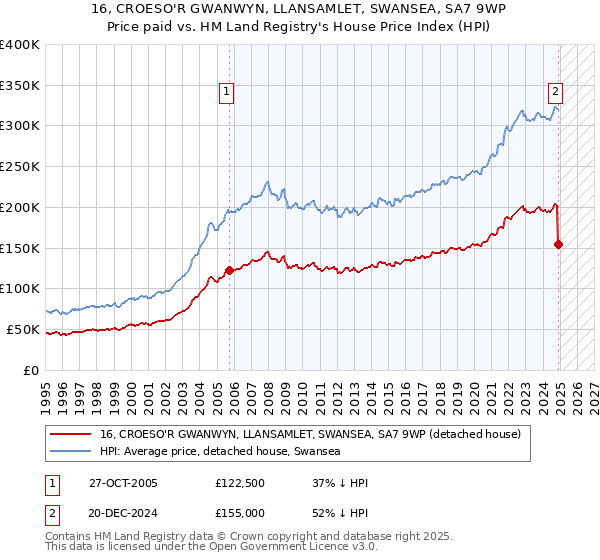 16, CROESO'R GWANWYN, LLANSAMLET, SWANSEA, SA7 9WP: Price paid vs HM Land Registry's House Price Index
