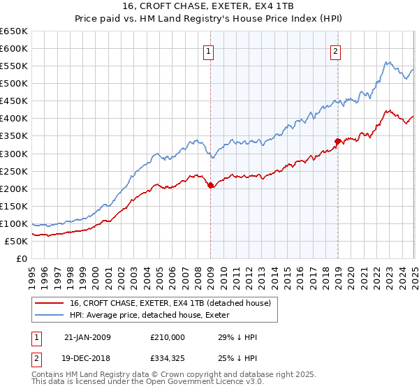 16, CROFT CHASE, EXETER, EX4 1TB: Price paid vs HM Land Registry's House Price Index