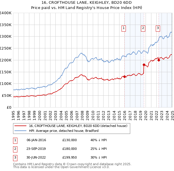 16, CROFTHOUSE LANE, KEIGHLEY, BD20 6DD: Price paid vs HM Land Registry's House Price Index