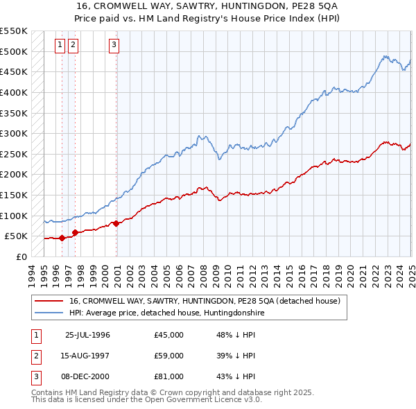 16, CROMWELL WAY, SAWTRY, HUNTINGDON, PE28 5QA: Price paid vs HM Land Registry's House Price Index