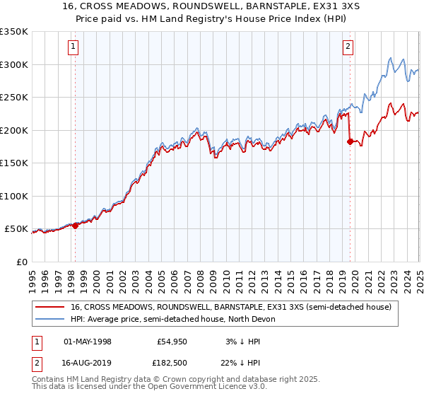 16, CROSS MEADOWS, ROUNDSWELL, BARNSTAPLE, EX31 3XS: Price paid vs HM Land Registry's House Price Index