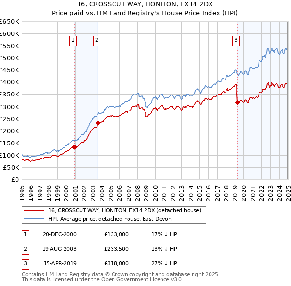 16, CROSSCUT WAY, HONITON, EX14 2DX: Price paid vs HM Land Registry's House Price Index