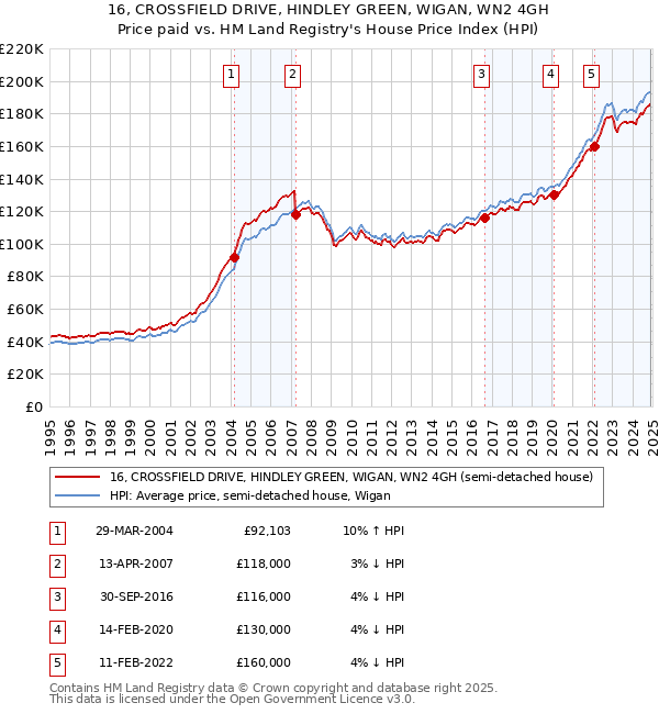 16, CROSSFIELD DRIVE, HINDLEY GREEN, WIGAN, WN2 4GH: Price paid vs HM Land Registry's House Price Index