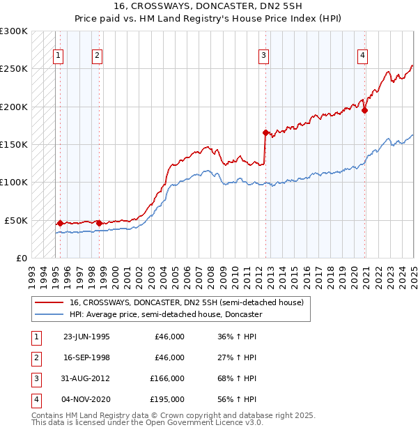 16, CROSSWAYS, DONCASTER, DN2 5SH: Price paid vs HM Land Registry's House Price Index