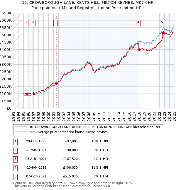 16, CROWBOROUGH LANE, KENTS HILL, MILTON KEYNES, MK7 6HF: Price paid vs HM Land Registry's House Price Index