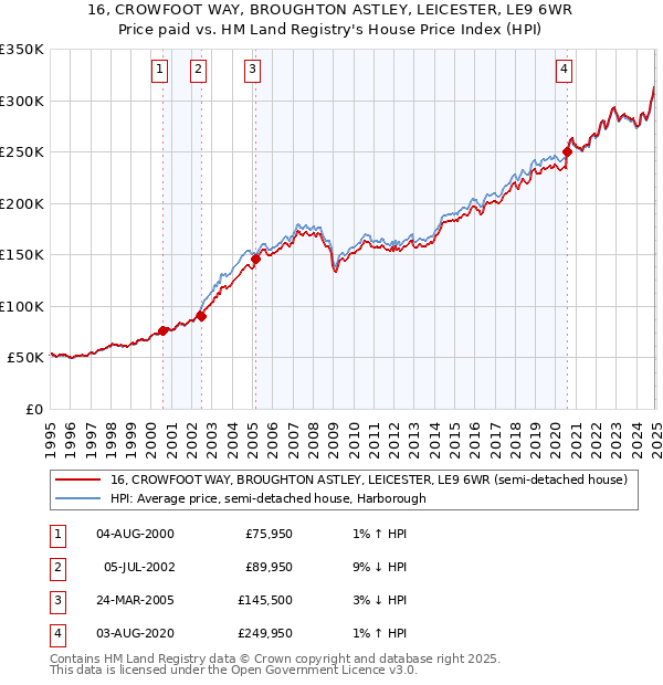 16, CROWFOOT WAY, BROUGHTON ASTLEY, LEICESTER, LE9 6WR: Price paid vs HM Land Registry's House Price Index
