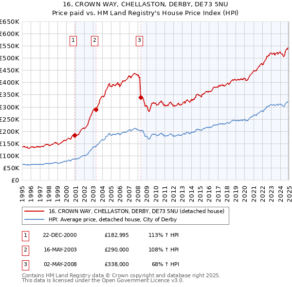 16, CROWN WAY, CHELLASTON, DERBY, DE73 5NU: Price paid vs HM Land Registry's House Price Index