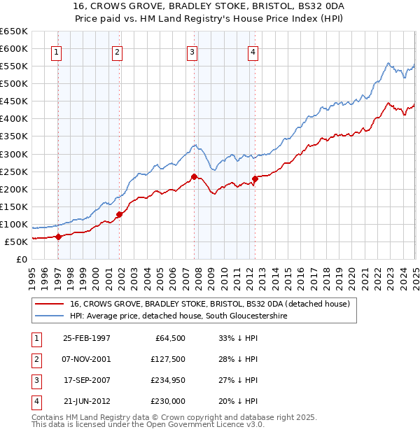 16, CROWS GROVE, BRADLEY STOKE, BRISTOL, BS32 0DA: Price paid vs HM Land Registry's House Price Index