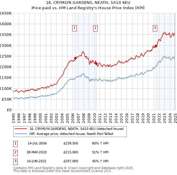 16, CRYMLYN GARDENS, NEATH, SA10 6EU: Price paid vs HM Land Registry's House Price Index
