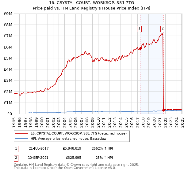 16, CRYSTAL COURT, WORKSOP, S81 7TG: Price paid vs HM Land Registry's House Price Index