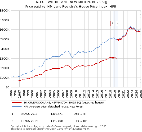 16, CULLWOOD LANE, NEW MILTON, BH25 5QJ: Price paid vs HM Land Registry's House Price Index