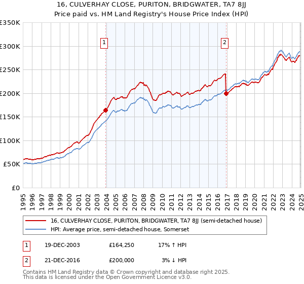 16, CULVERHAY CLOSE, PURITON, BRIDGWATER, TA7 8JJ: Price paid vs HM Land Registry's House Price Index