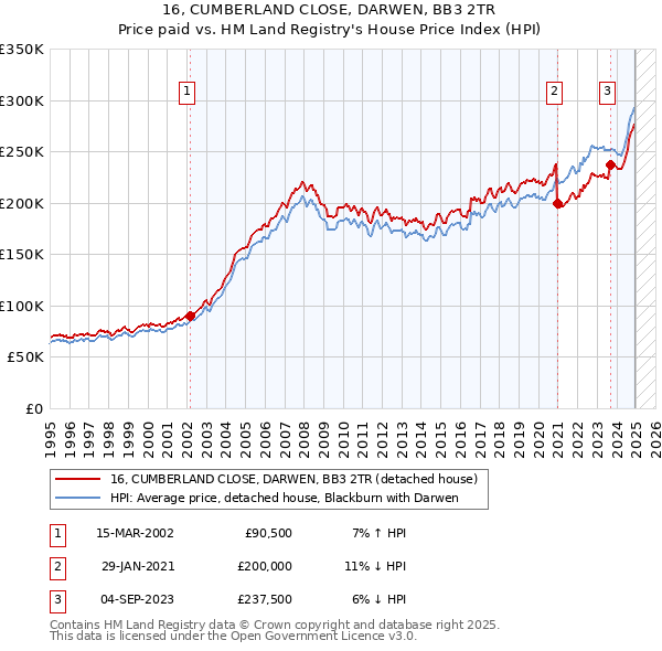 16, CUMBERLAND CLOSE, DARWEN, BB3 2TR: Price paid vs HM Land Registry's House Price Index