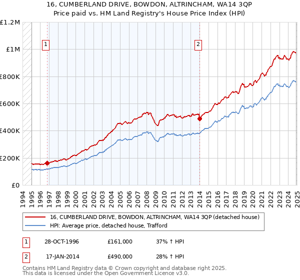 16, CUMBERLAND DRIVE, BOWDON, ALTRINCHAM, WA14 3QP: Price paid vs HM Land Registry's House Price Index