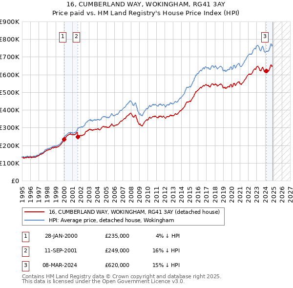 16, CUMBERLAND WAY, WOKINGHAM, RG41 3AY: Price paid vs HM Land Registry's House Price Index