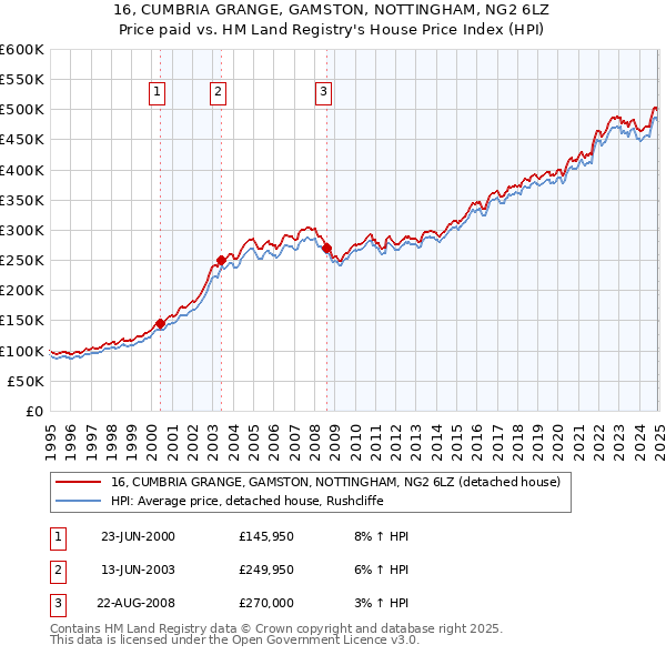 16, CUMBRIA GRANGE, GAMSTON, NOTTINGHAM, NG2 6LZ: Price paid vs HM Land Registry's House Price Index