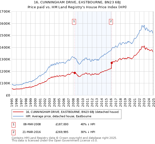 16, CUNNINGHAM DRIVE, EASTBOURNE, BN23 6BJ: Price paid vs HM Land Registry's House Price Index