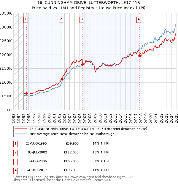 16, CUNNINGHAM DRIVE, LUTTERWORTH, LE17 4YR: Price paid vs HM Land Registry's House Price Index