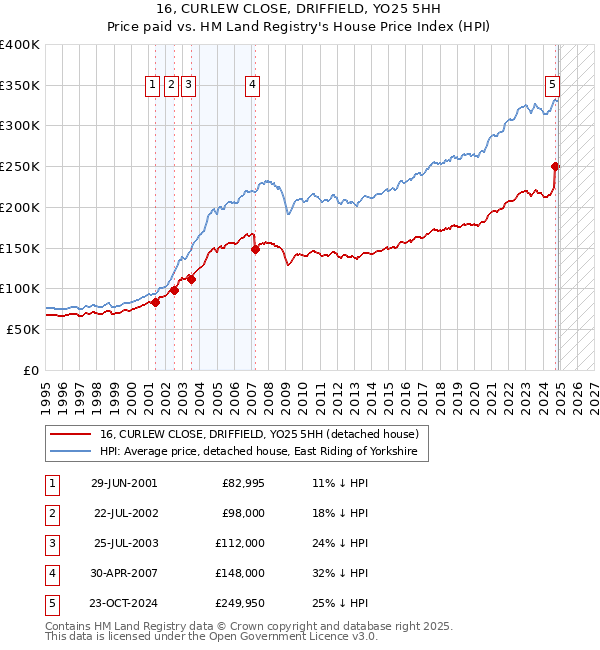 16, CURLEW CLOSE, DRIFFIELD, YO25 5HH: Price paid vs HM Land Registry's House Price Index
