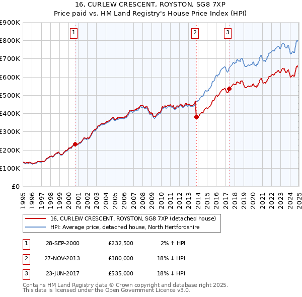 16, CURLEW CRESCENT, ROYSTON, SG8 7XP: Price paid vs HM Land Registry's House Price Index