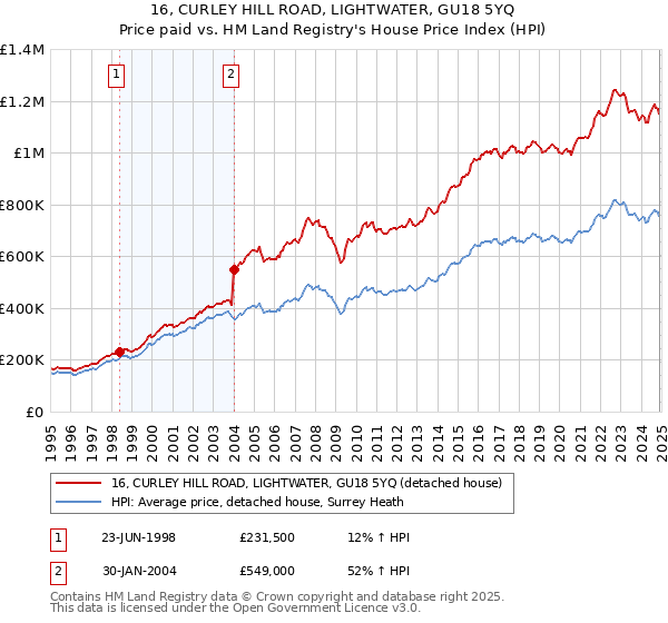 16, CURLEY HILL ROAD, LIGHTWATER, GU18 5YQ: Price paid vs HM Land Registry's House Price Index