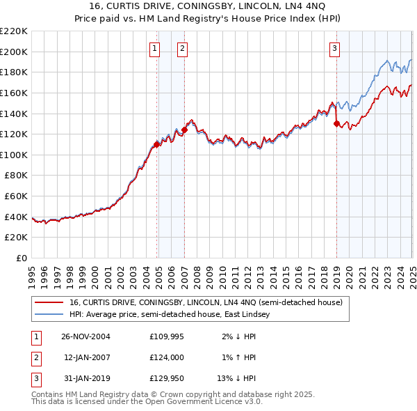 16, CURTIS DRIVE, CONINGSBY, LINCOLN, LN4 4NQ: Price paid vs HM Land Registry's House Price Index