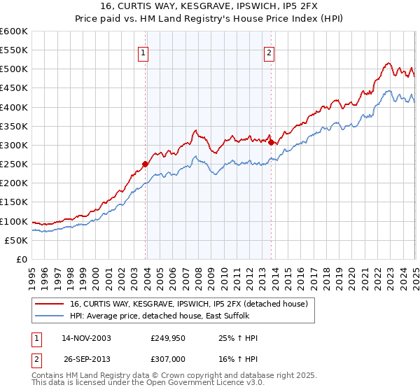 16, CURTIS WAY, KESGRAVE, IPSWICH, IP5 2FX: Price paid vs HM Land Registry's House Price Index