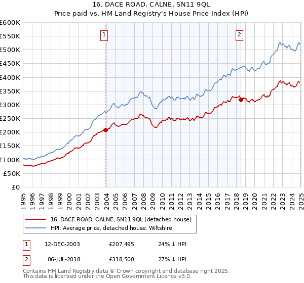 16, DACE ROAD, CALNE, SN11 9QL: Price paid vs HM Land Registry's House Price Index