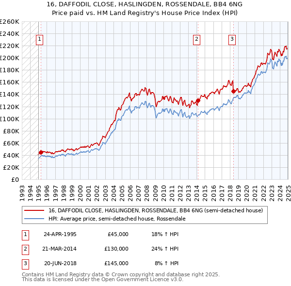 16, DAFFODIL CLOSE, HASLINGDEN, ROSSENDALE, BB4 6NG: Price paid vs HM Land Registry's House Price Index