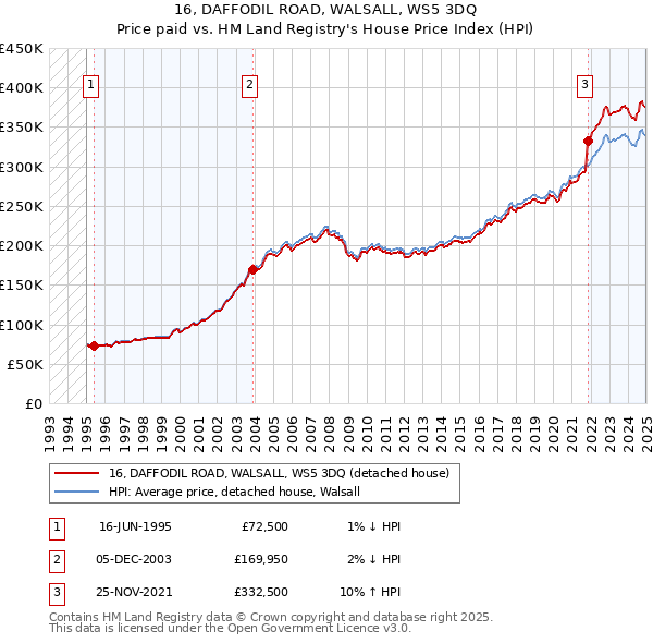 16, DAFFODIL ROAD, WALSALL, WS5 3DQ: Price paid vs HM Land Registry's House Price Index