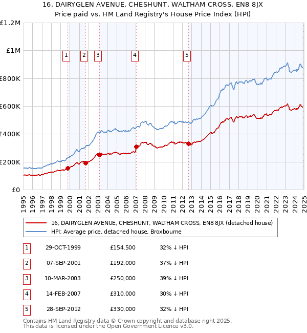 16, DAIRYGLEN AVENUE, CHESHUNT, WALTHAM CROSS, EN8 8JX: Price paid vs HM Land Registry's House Price Index