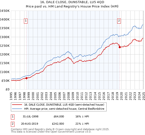 16, DALE CLOSE, DUNSTABLE, LU5 4QD: Price paid vs HM Land Registry's House Price Index