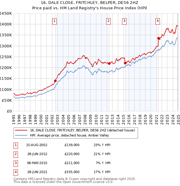 16, DALE CLOSE, FRITCHLEY, BELPER, DE56 2HZ: Price paid vs HM Land Registry's House Price Index