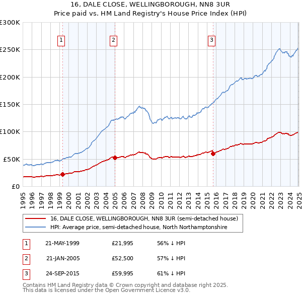 16, DALE CLOSE, WELLINGBOROUGH, NN8 3UR: Price paid vs HM Land Registry's House Price Index