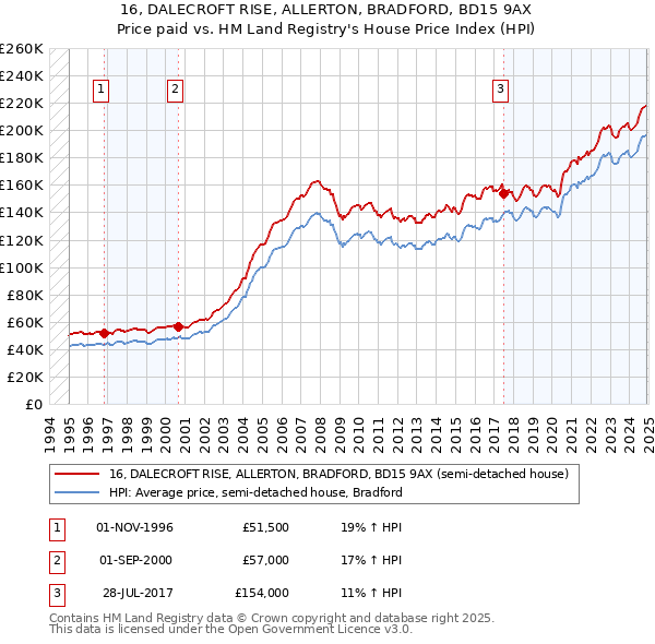 16, DALECROFT RISE, ALLERTON, BRADFORD, BD15 9AX: Price paid vs HM Land Registry's House Price Index