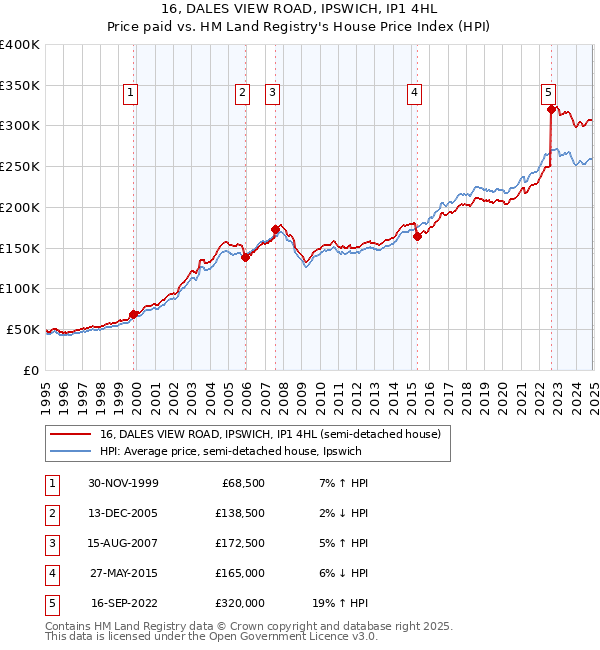 16, DALES VIEW ROAD, IPSWICH, IP1 4HL: Price paid vs HM Land Registry's House Price Index