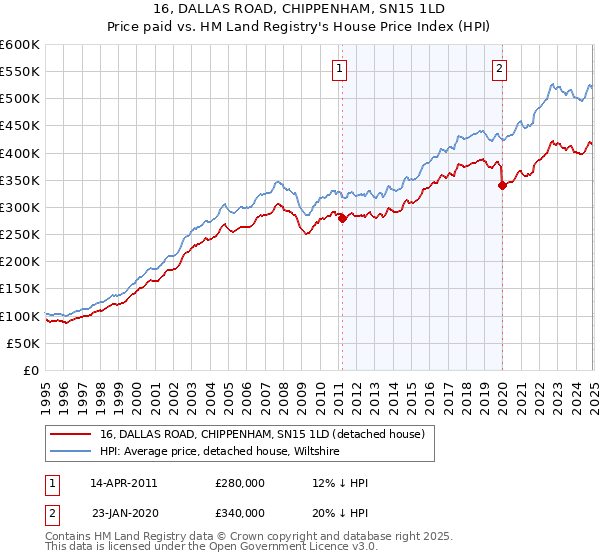 16, DALLAS ROAD, CHIPPENHAM, SN15 1LD: Price paid vs HM Land Registry's House Price Index