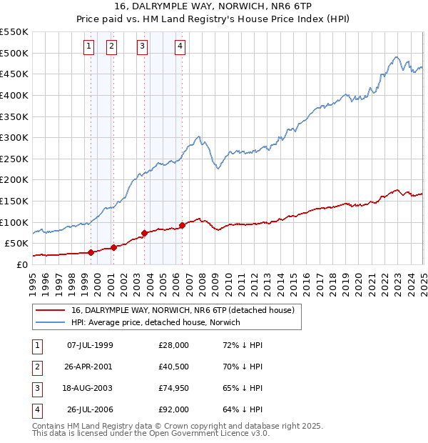 16, DALRYMPLE WAY, NORWICH, NR6 6TP: Price paid vs HM Land Registry's House Price Index